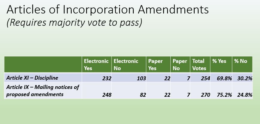 Chart of results for 2023 BHCA election on amendments to articles of incorporation