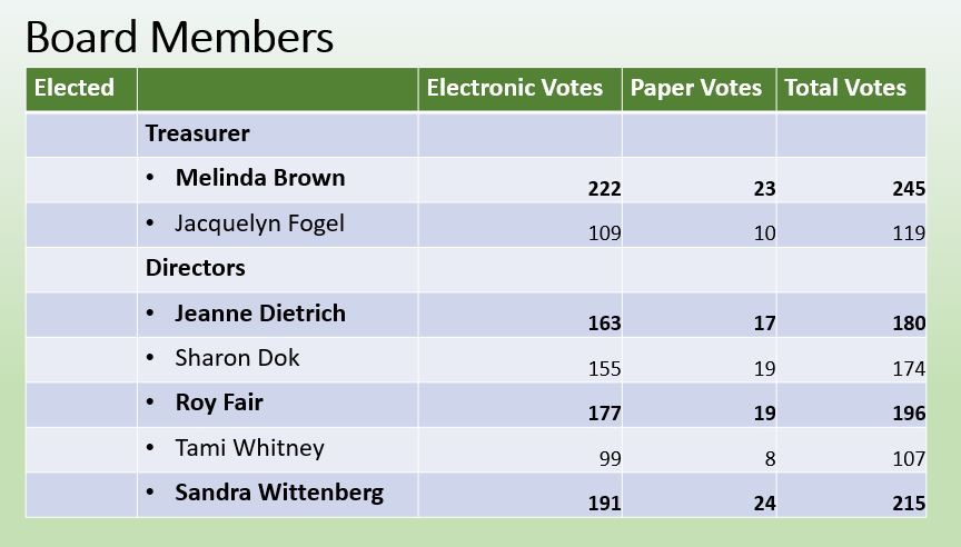 Chart of results for 2023 BHCA election for board, treasurer