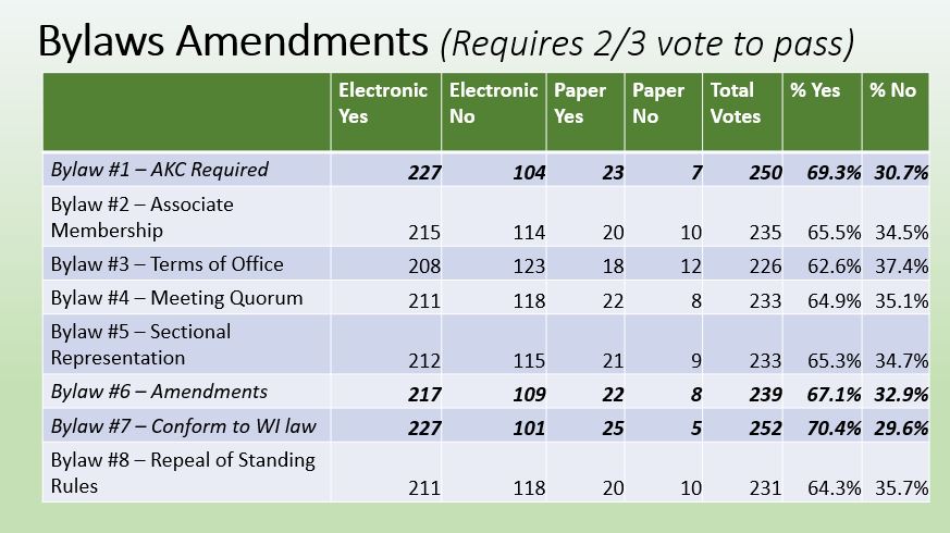 Chart of results for 2023 BHCA election on bylaws amendments